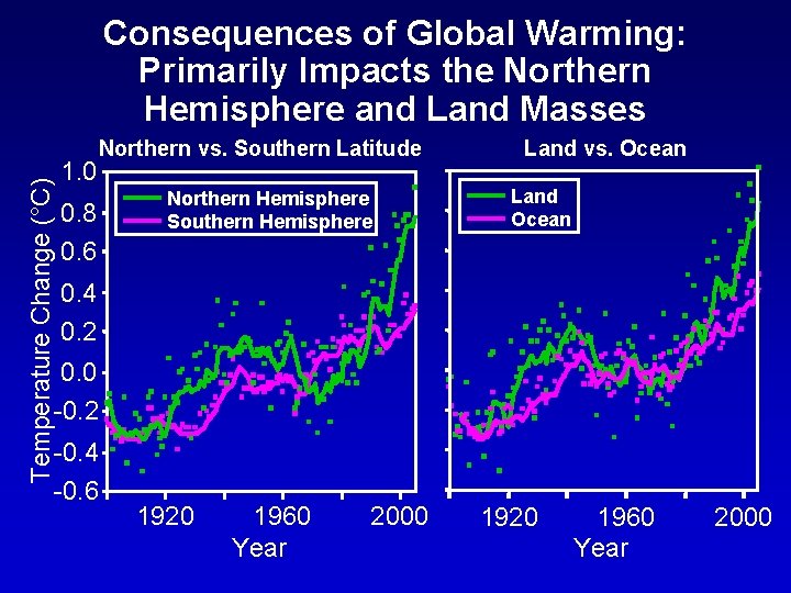 Temperature Change (°C) Consequences of Global Warming: Primarily Impacts the Northern Hemisphere and Land