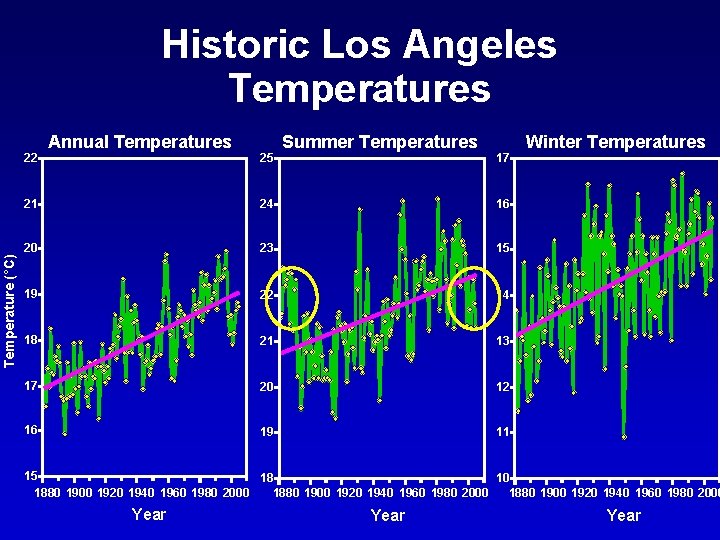 Historic Los Angeles Temperature (°C) 22 Annual Temperatures 25 Summer Temperatures 17 21 24