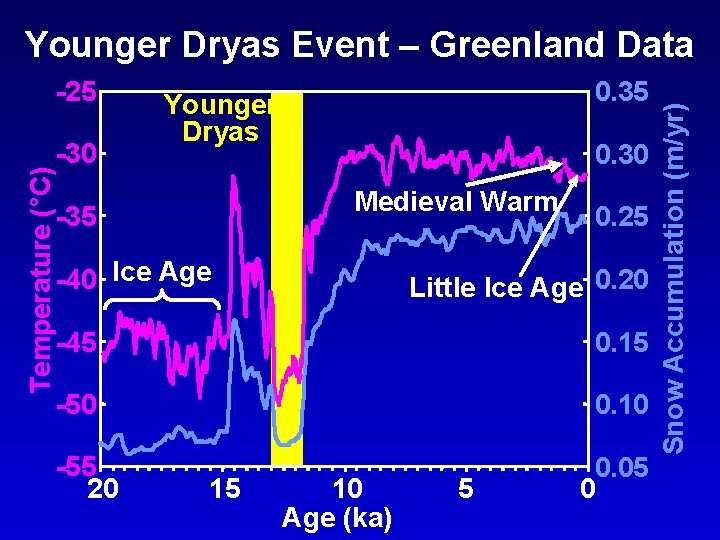 Temperature (°C) -25 -30 0. 35 Younger Dryas 0. 30 Medieval Warm -35 -40