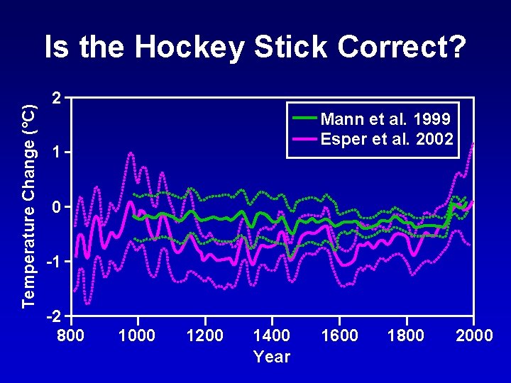 Temperature Change (°C) Is the Hockey Stick Correct? 2 Mann et al. 1999 Esper