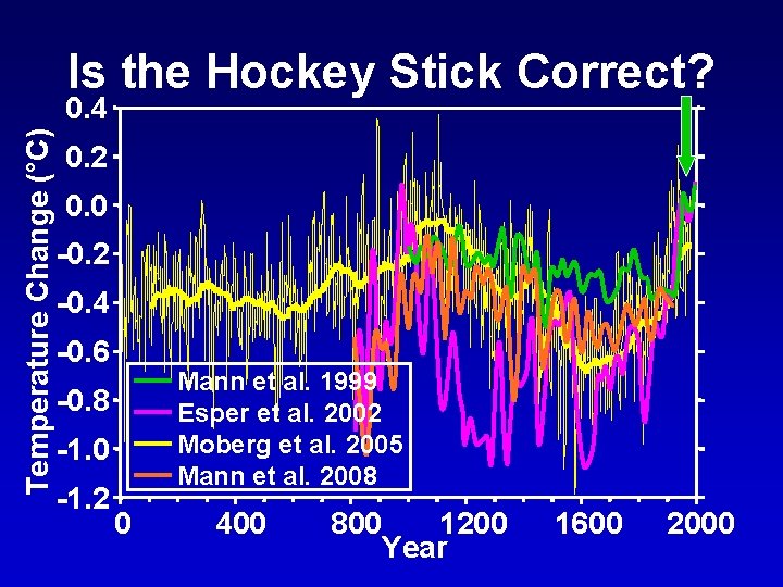 Is the Hockey Stick Correct? Temperature Change (°C) 0. 4 0. 2 0. 0