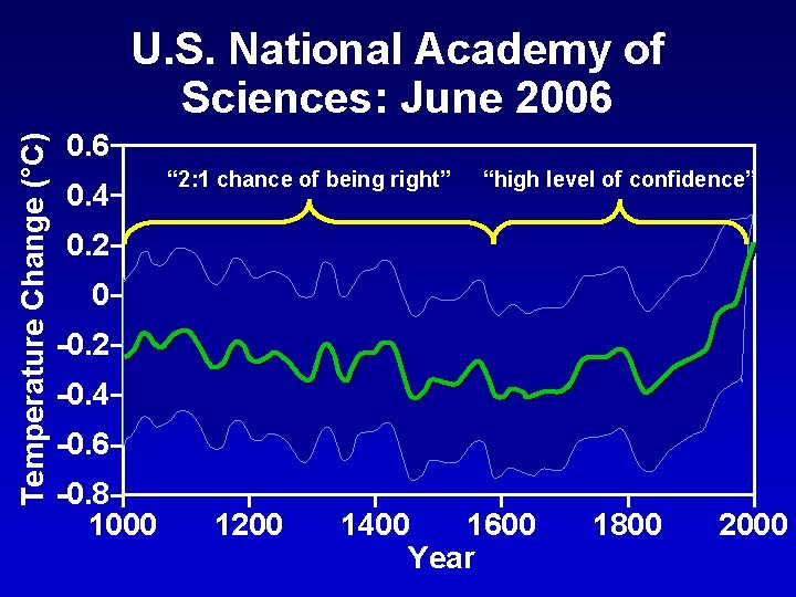 Temperature Change (°C) U. S. National Academy of Sciences: June 2006 0. 4 “