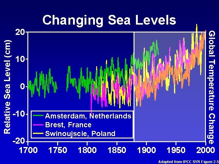 Relative Sea Level (cm) Global Temperature Change 20 Changing Sea Levels 10 0 -10