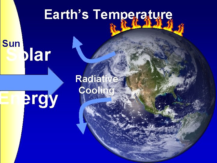 Earth’s Temperature Sun Solar Energy Radiative Cooling 