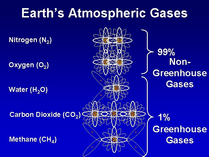 Earth’s Atmospheric Gases Nitrogen (N 2) Oxygen (O 2) Water (H 2 O) Carbon