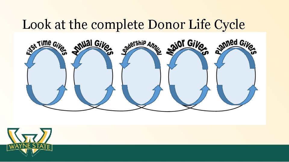 Look at the complete Donor Life Cycle 