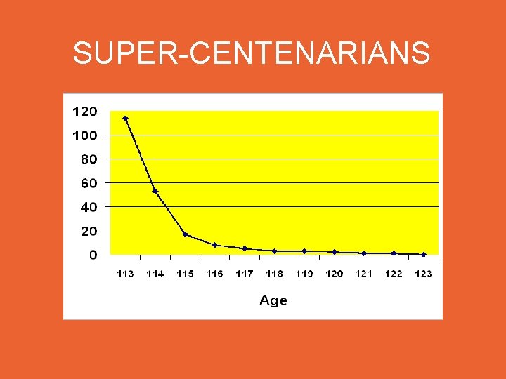 SUPER-CENTENARIANS 