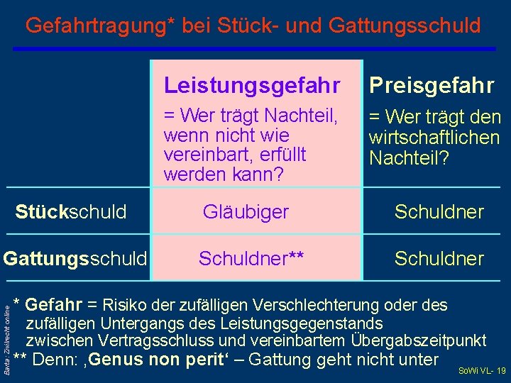 Gefahrtragung* bei Stück- und Gattungsschuld Leistungsgefahr Preisgefahr = Wer trägt Nachteil, wenn nicht wie