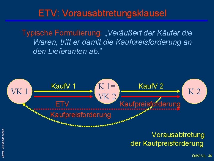 ETV: Vorausabtretungsklausel Typische Formulierung: „Veräußert der Käufer die Waren, tritt er damit die Kaufpreisforderung