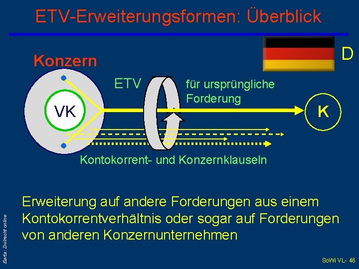 ETV-Erweiterungsformen: Überblick D Konzern ETV VK für ursprüngliche Forderung K Barta: Zivilrecht online Kontokorrent-