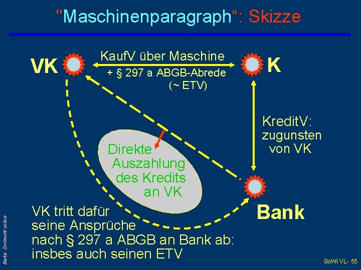 "Maschinenparagraph“: Skizze VK Kauf. V über Maschine + § 297 a ABGB-Abrede K (~