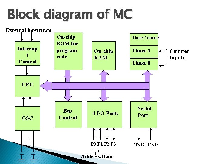 Block diagram of MC External interrupts Interrup t Control On-chip ROM for program code Block diagram of MC External interrupts Interrup t Control On-chip ROM for program code