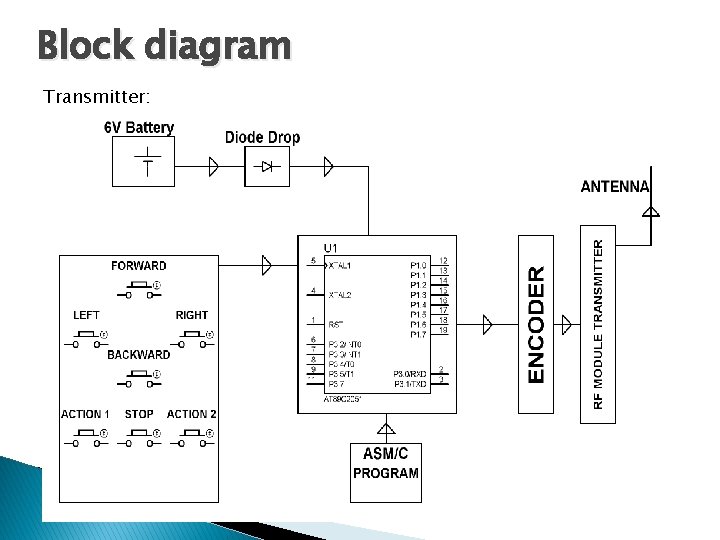 Block diagram Transmitter: Block diagram Transmitter: