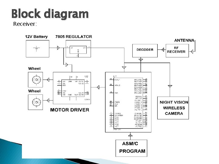 Block diagram Receiver: Block diagram Receiver:
