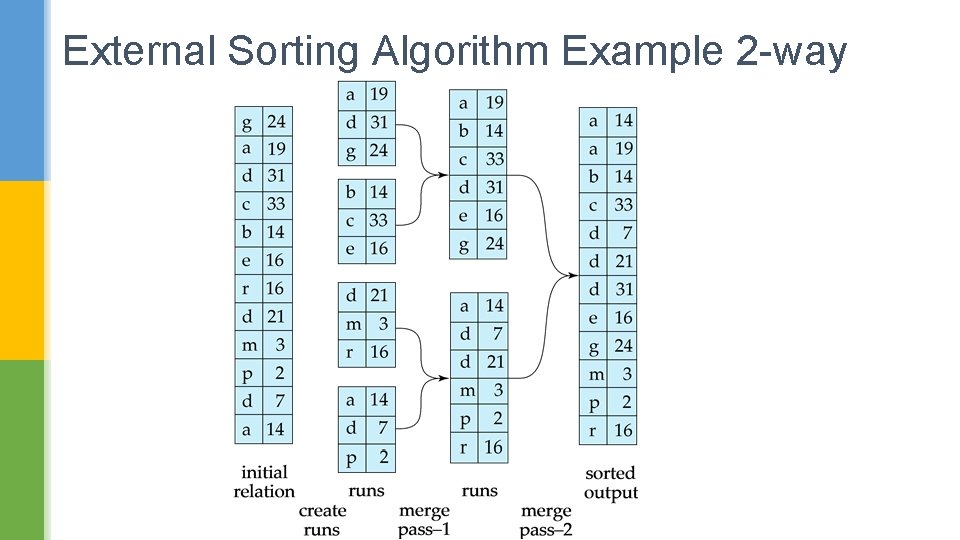 External Sorting Algorithm Example 2 -way 