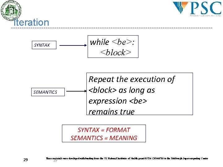 Iteration while <be>: <block> SYNTAX SEMANTICS Repeat the execution of <block> as long as Iteration while <be>: <block> SYNTAX SEMANTICS Repeat the execution of <block> as long as