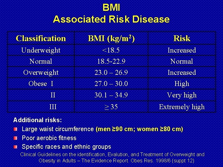 BMI Associated Risk Disease Classification BMI (kg/m 2) Risk Underweight Normal Overweight Obese I