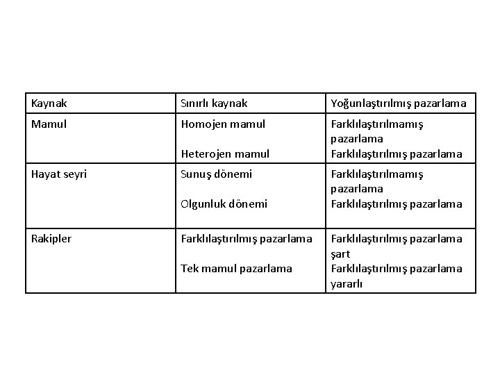 Kaynak Sınırlı kaynak Yoğunlaştırılmış pazarlama Mamul Homojen mamul Farklılaştırılmamış pazarlama Farklılaştırılmış pazarlama Heterojen mamul