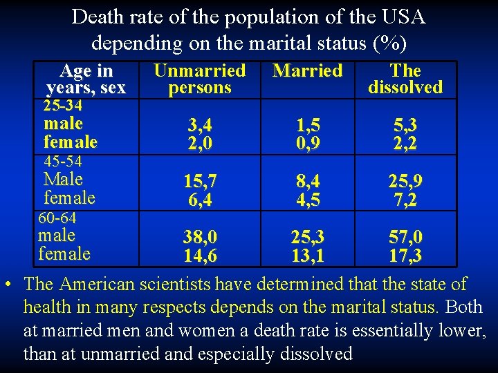 Death rate of the population of the USA depending on the marital status (%)