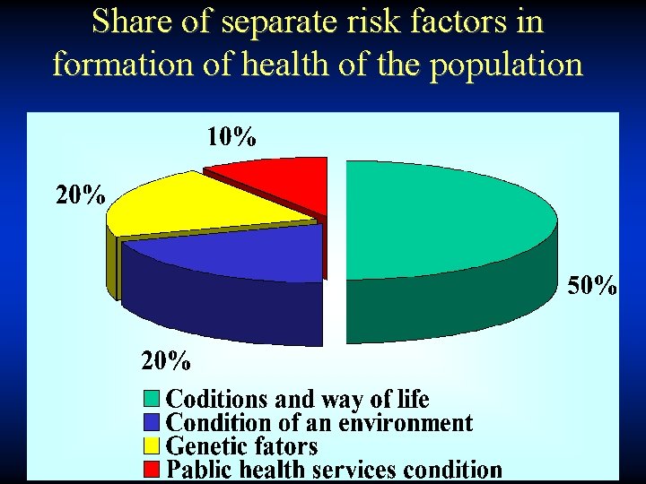 Share of separate risk factors in formation of health of the population 