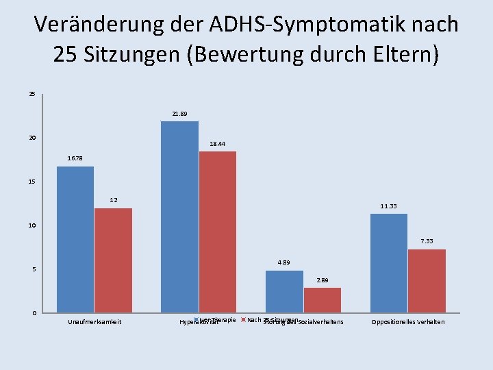 Veränderung der ADHS-Symptomatik nach 25 Sitzungen (Bewertung durch Eltern) 25 21. 89 20 18.