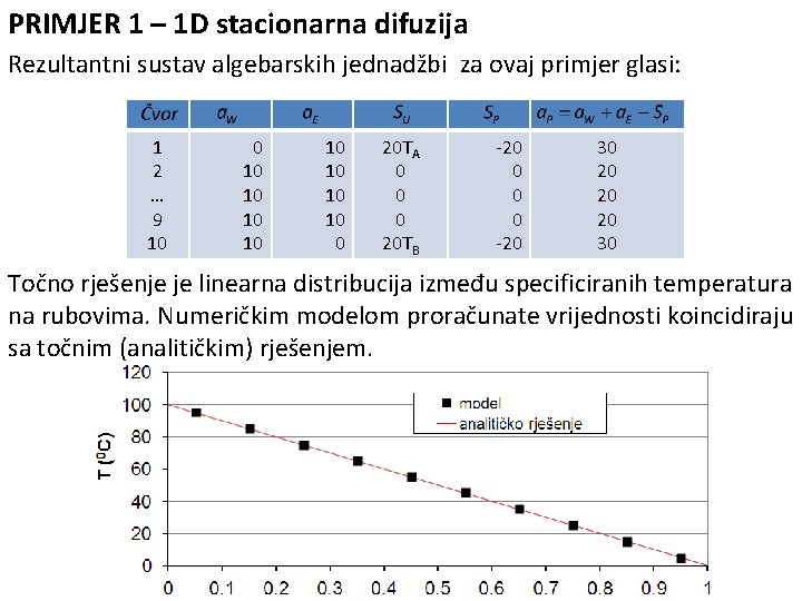 PRIMJER 1 – 1 D stacionarna difuzija Rezultantni sustav algebarskih jednadžbi za ovaj primjer