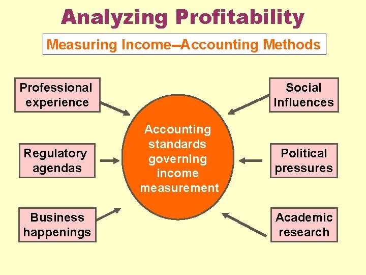 Analyzing Profitability Measuring Income--Accounting Methods Professional experience Regulatory agendas Business happenings Social Influences Accounting