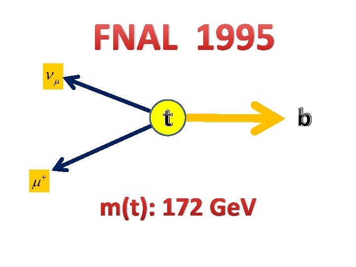 FNAL 1995 t m(t): 172 Ge. V b 