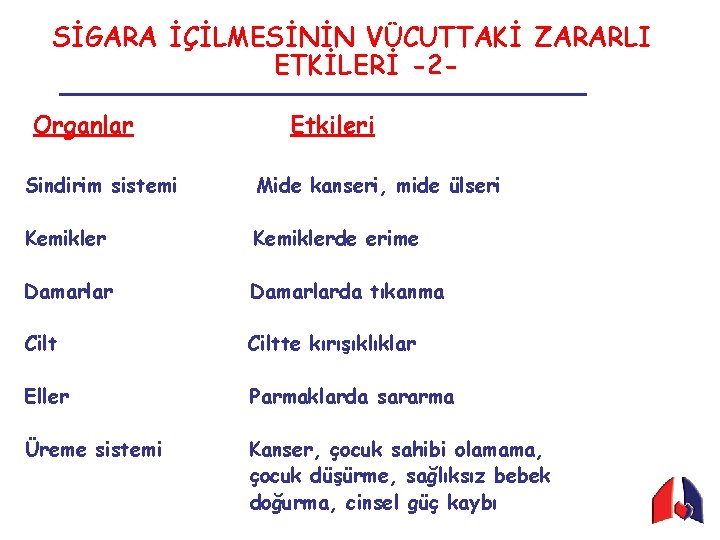 SİGARA İÇİLMESİNİN VÜCUTTAKİ ZARARLI ETKİLERİ -2 Organlar Etkileri Sindirim sistemi Mide kanseri, mide ülseri