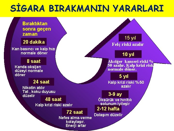 SİGARA BIRAKMANIN YARARLARI Bıraktıktan sonra geçen zaman 15 yıl Felç riski azalır 20 dakika