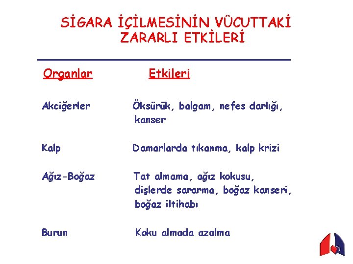 SİGARA İÇİLMESİNİN VÜCUTTAKİ ZARARLI ETKİLERİ Organlar Etkileri Akciğerler Öksürük, balgam, nefes darlığı, kanser Kalp