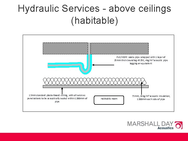 Hydraulic Services - above ceilings (habitable) PVC/HDPE waste pipe wrapped with 1 layer of