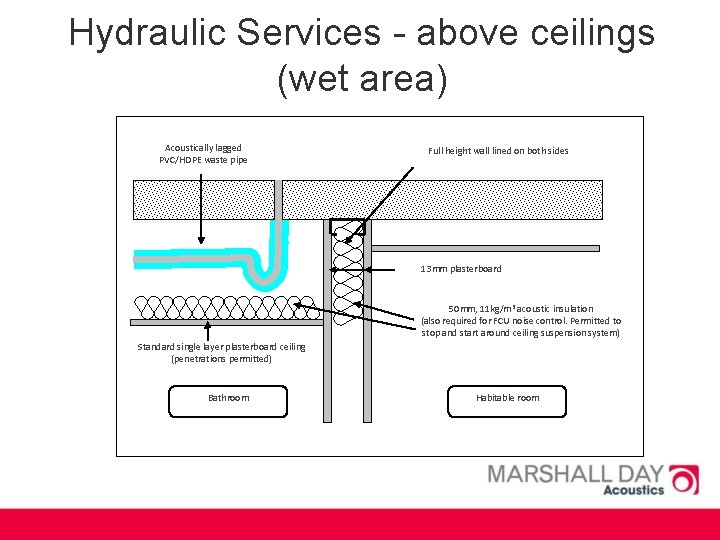 Hydraulic Services - above ceilings (wet area) Acoustically lagged PVC/HDPE waste pipe Full height