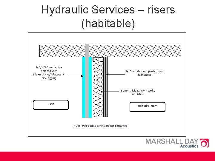 Hydraulic Services – risers (habitable) PVC/HDPE waste pipe wrapped with 1 layer of 4