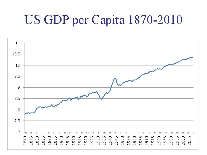 US GDP per Capita 1870 -2010 