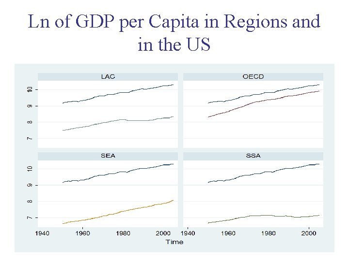 Ln of GDP per Capita in Regions and in the US 