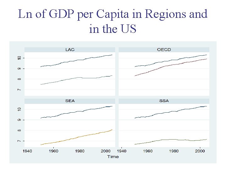 Ln of GDP per Capita in Regions and in the US Ln of GDP per Capita in Regions and in the US