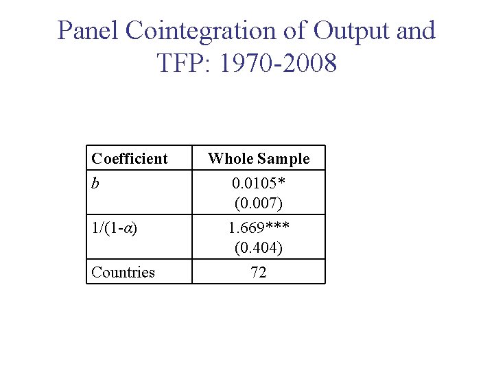 Panel Cointegration of Output and TFP: 1970 -2008 Coefficient b 1/(1 -α) Countries Whole