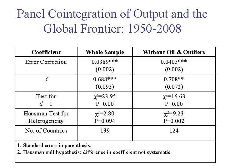 Panel Cointegration of Output and the Global Frontier: 1950 -2008 Coefficient Whole Sample Without Panel Cointegration of Output and the Global Frontier: 1950 -2008 Coefficient Whole Sample Without