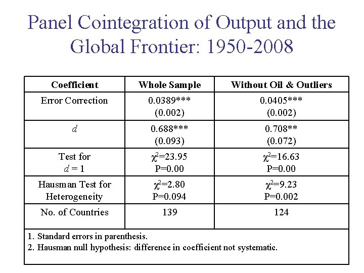 Panel Cointegration of Output and the Global Frontier: 1950 -2008 Coefficient Whole Sample Without