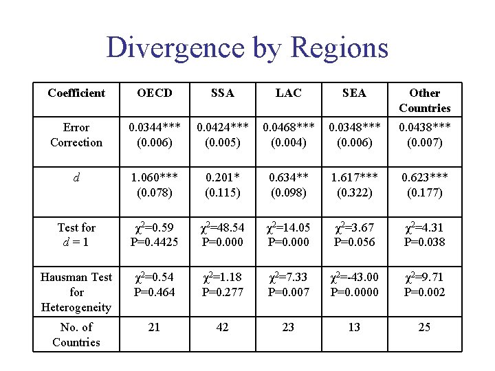 Divergence by Regions Coefficient OECD SSA LAC SEA Other Countries Error Correction 0. 0344***