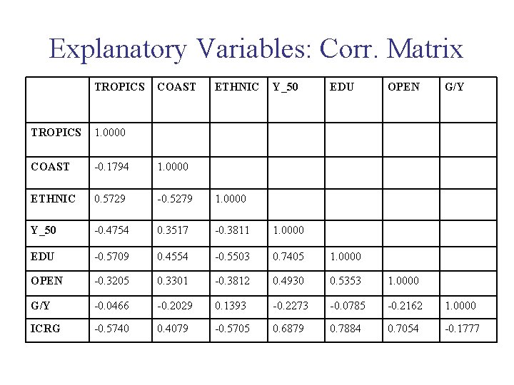 Explanatory Variables: Corr. Matrix TROPICS COAST ETHNIC Y_50 EDU OPEN G/Y TROPICS 1. 0000