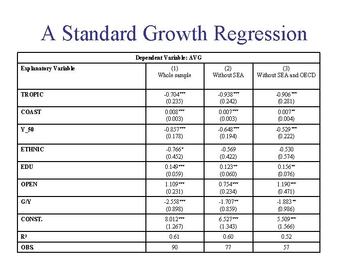 A Standard Growth Regression Dependent Variable: AVG Explanatory Variable (1) Whole sample (2) Without