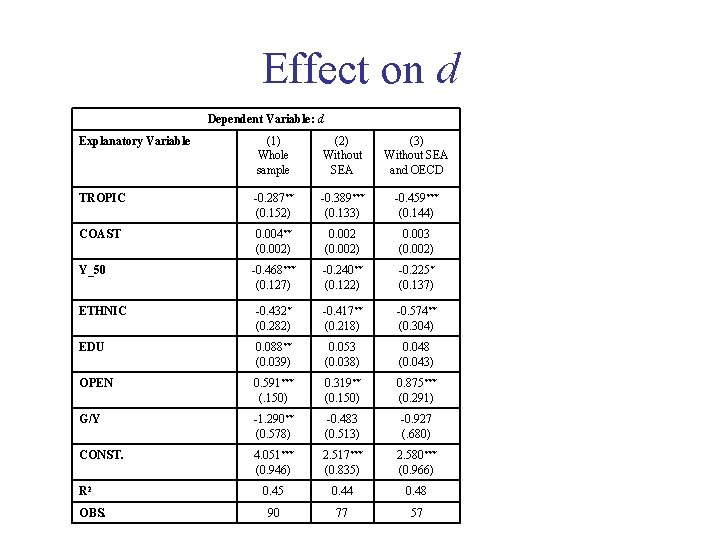 Effect on d Dependent Variable: d Explanatory Variable (1) Whole sample (2) Without SEA Effect on d Dependent Variable: d Explanatory Variable (1) Whole sample (2) Without SEA
