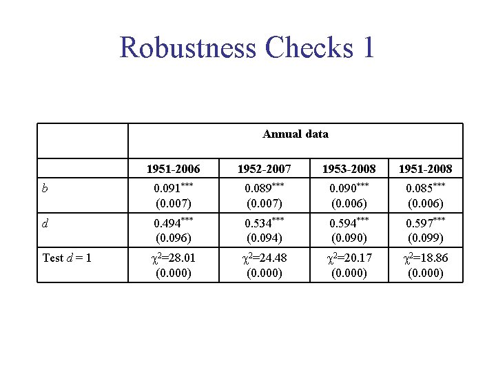 Robustness Checks 1 Annual data 1951 -2006 1952 -2007 1953 -2008 1951 -2008 b