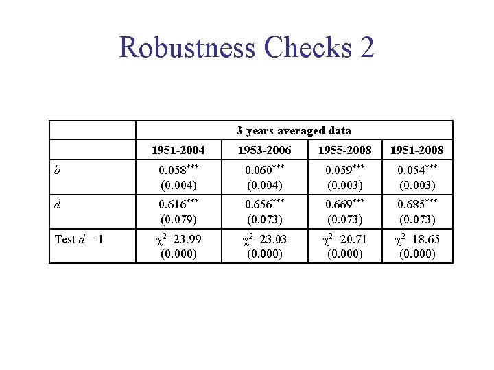 Robustness Checks 2 3 years averaged data 1951 -2004 1953 -2006 1955 -2008 1951