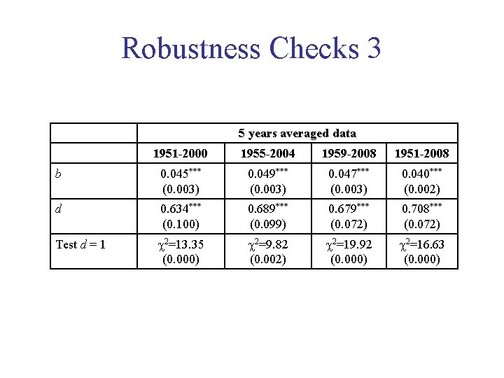 Robustness Checks 3 5 years averaged data 1951 -2000 1955 -2004 1959 -2008 1951