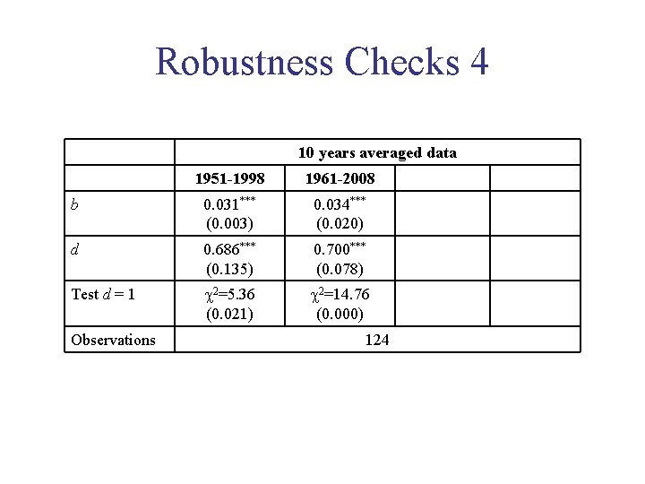 Robustness Checks 4 10 years averaged data 1951 -1998 1961 -2008 b 0. 031***