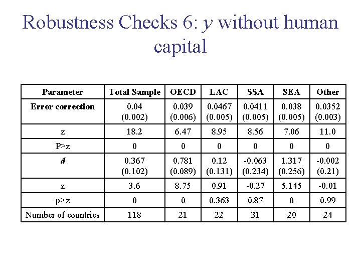Robustness Checks 6: y without human capital Parameter Total Sample OECD LAC SSA SEA Robustness Checks 6: y without human capital Parameter Total Sample OECD LAC SSA SEA