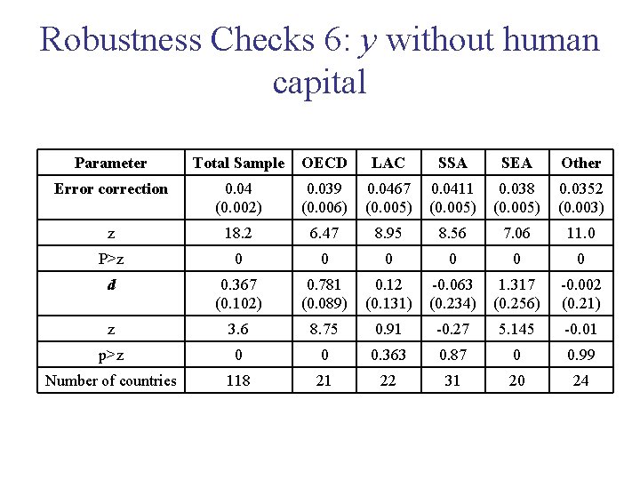 Robustness Checks 6: y without human capital Parameter Total Sample OECD LAC SSA SEA